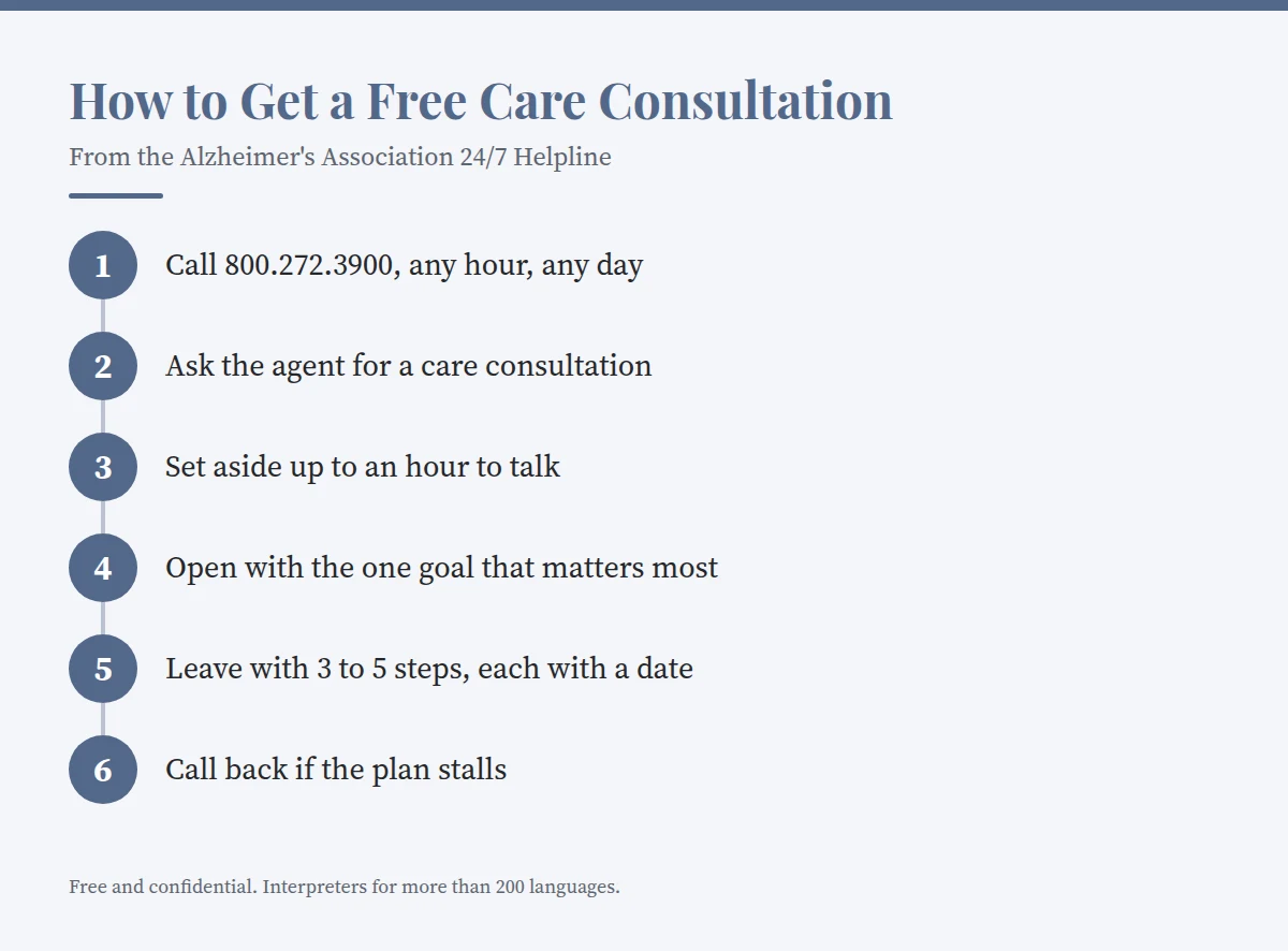 Summary card: How to Get a Free Care Consultation