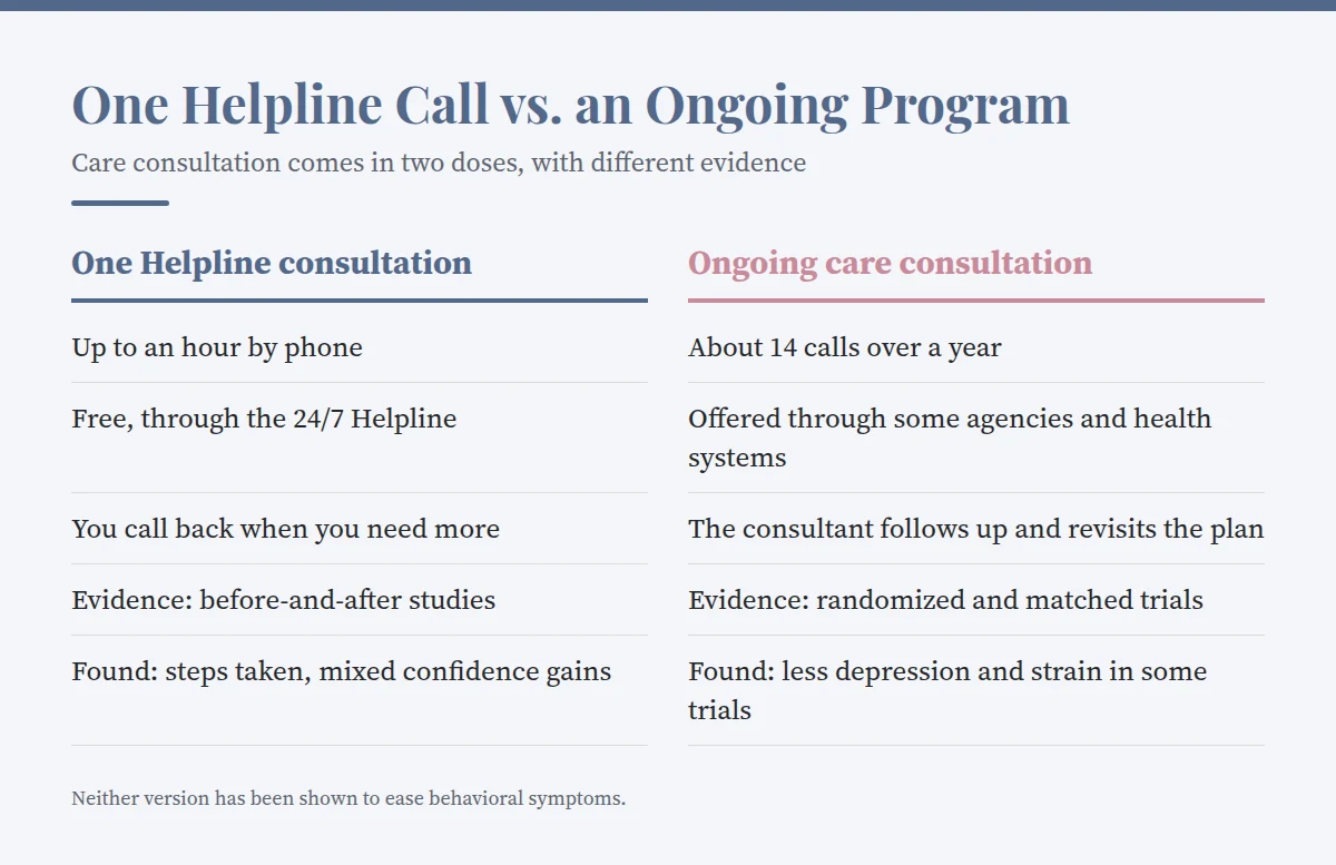 Summary card: One Helpline Call vs. an Ongoing Program
