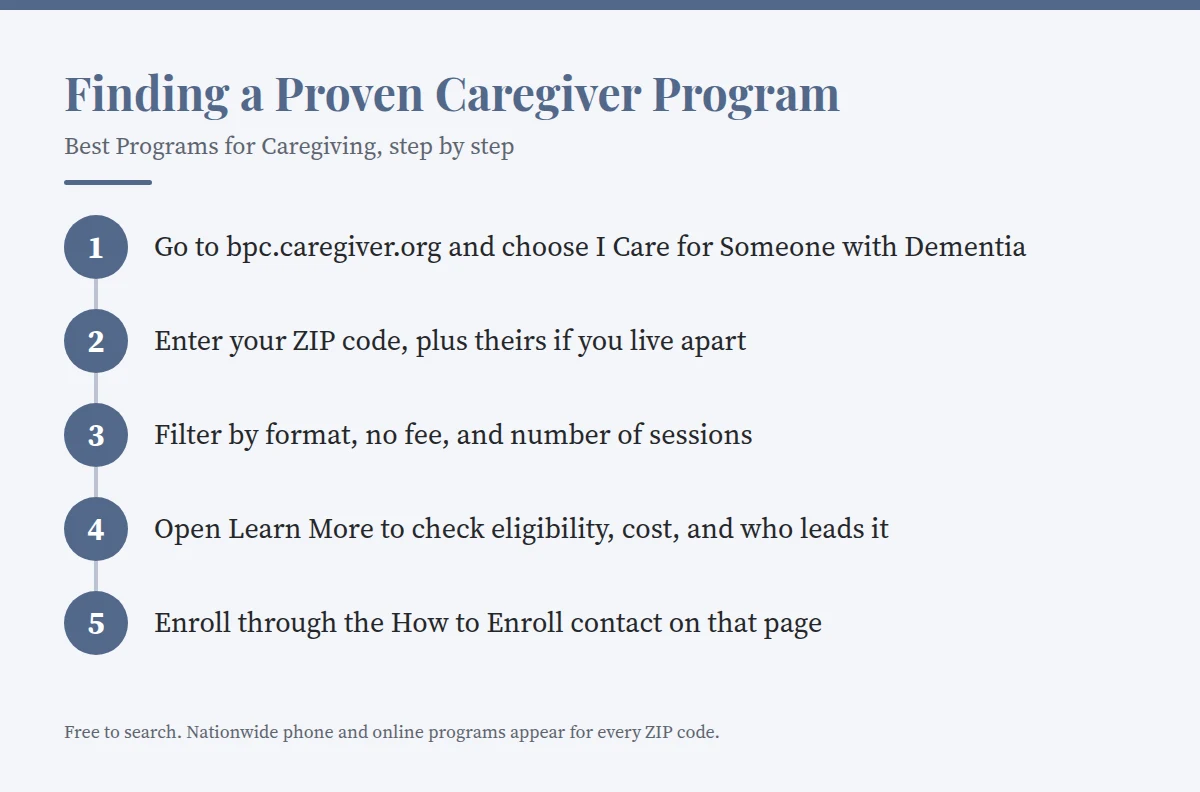 Summary card: Finding a Proven Caregiver Program