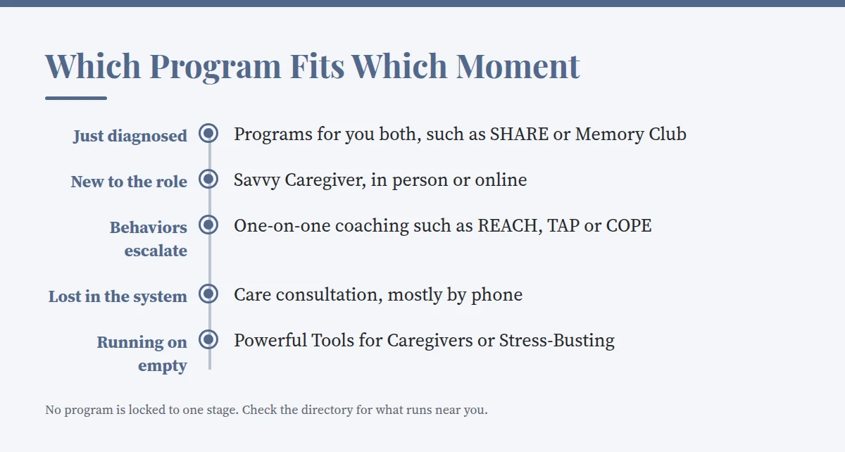 Summary card: Which Program Fits Which Moment