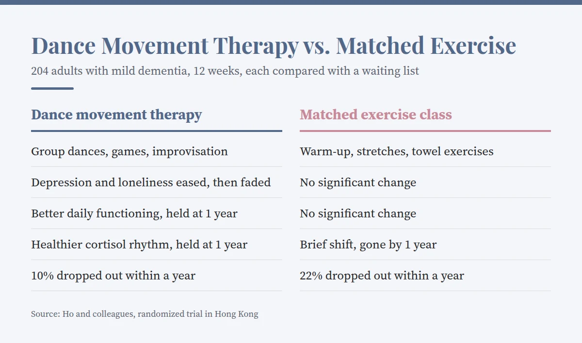 Summary card: Dance Movement Therapy vs. Matched Exercise