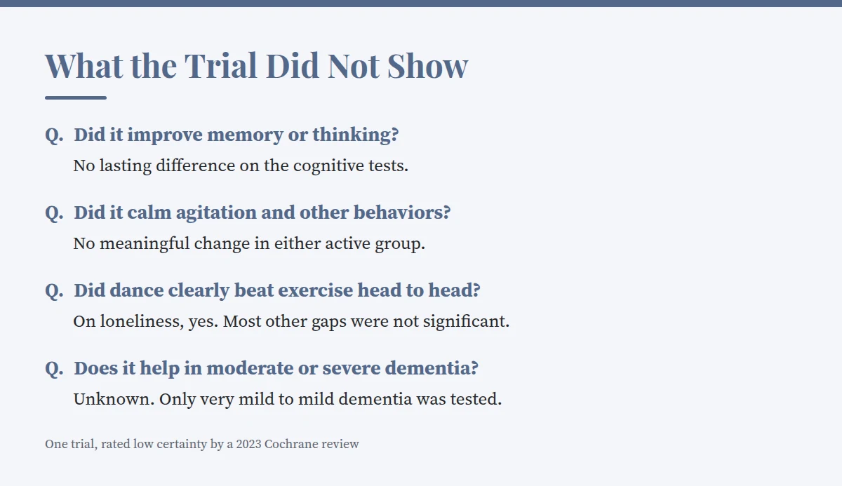 Summary card: What the Trial Did Not Show