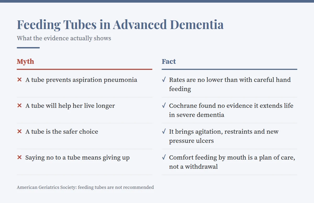 Summary card: Feeding Tubes in Advanced Dementia