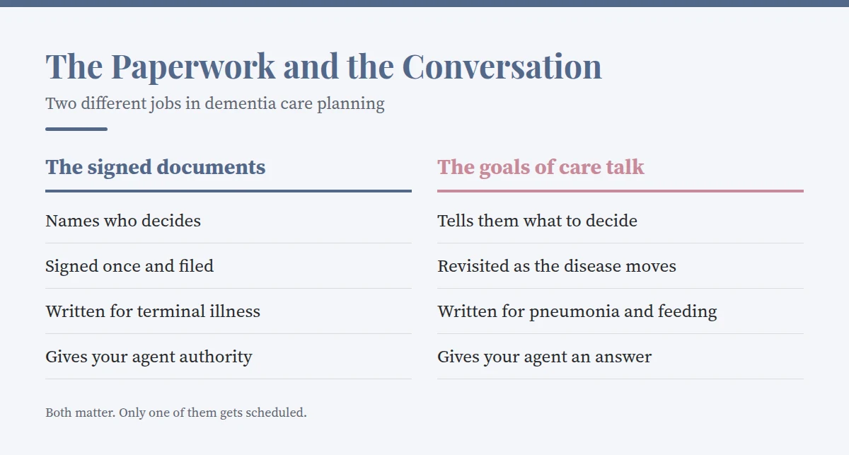 Summary card: The Paperwork and the Conversation