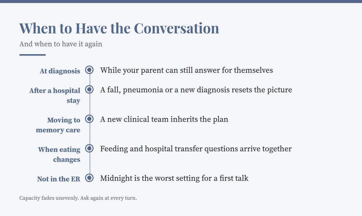 Summary card: When to Have the Conversation