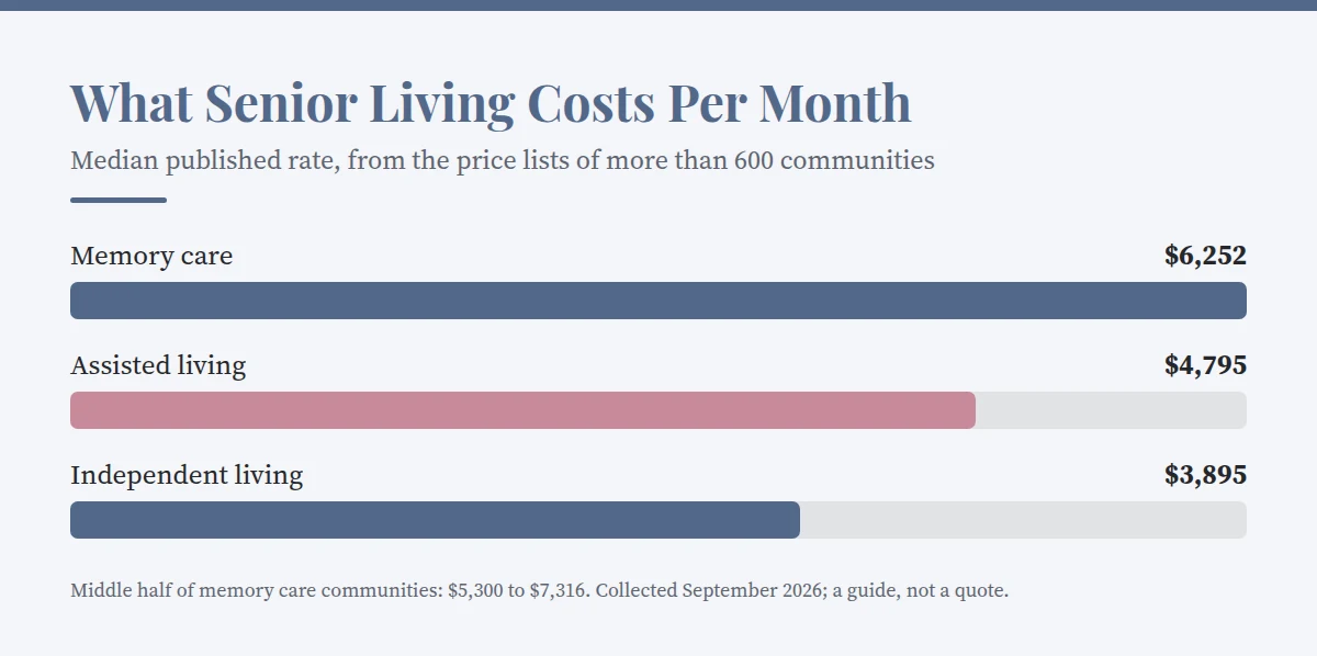 Summary card: What Senior Living Costs Per Month