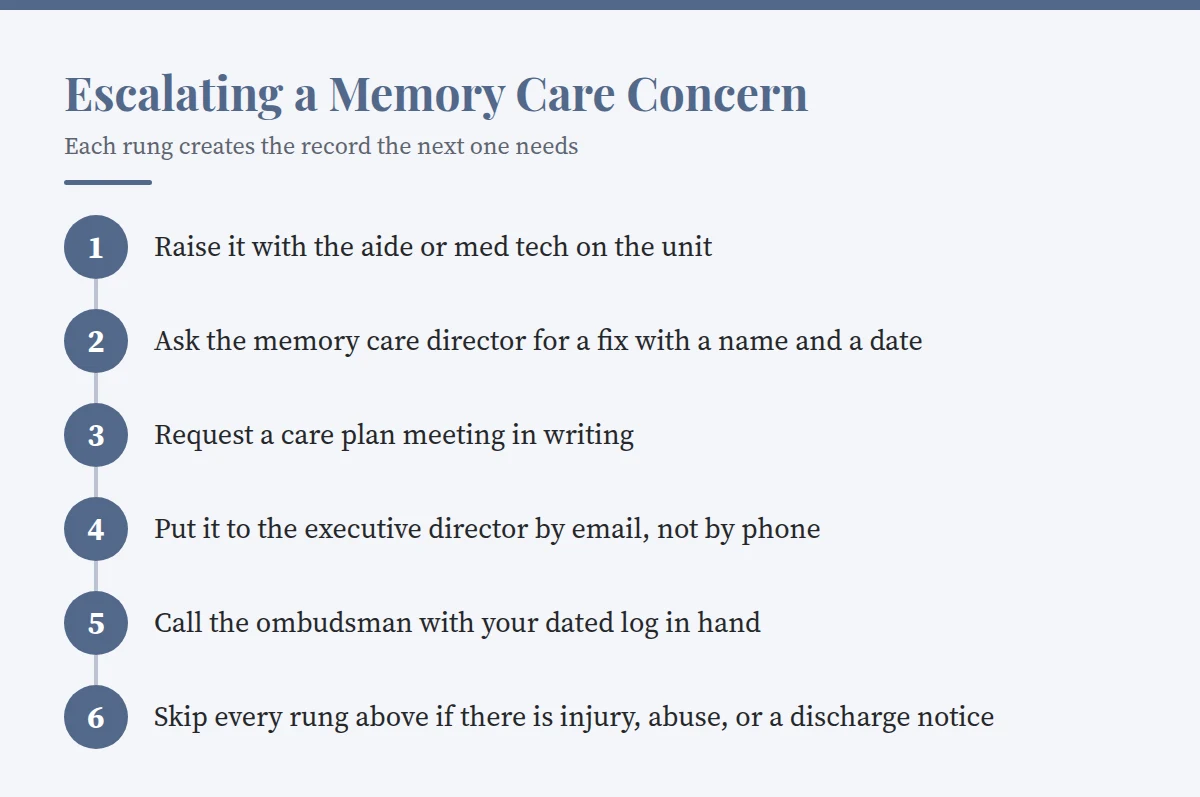 Summary card: Escalating a Memory Care Concern