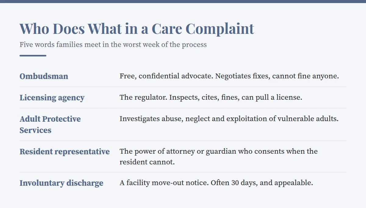 Summary card: Who Does What in a Care Complaint