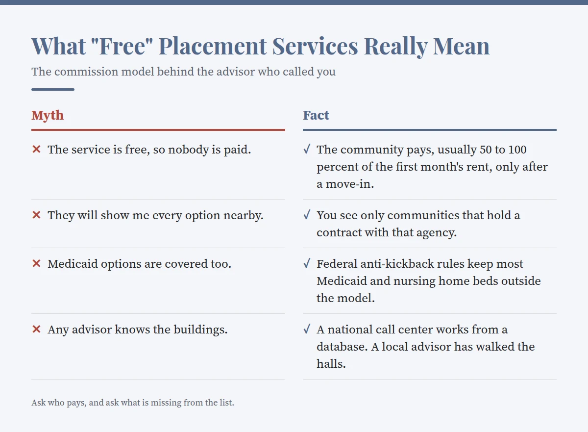 Summary card: What "Free" Placement Services Really Mean
