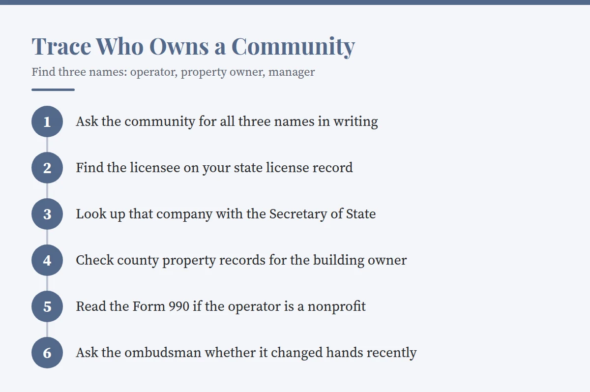 Summary card: Trace Who Owns a Community